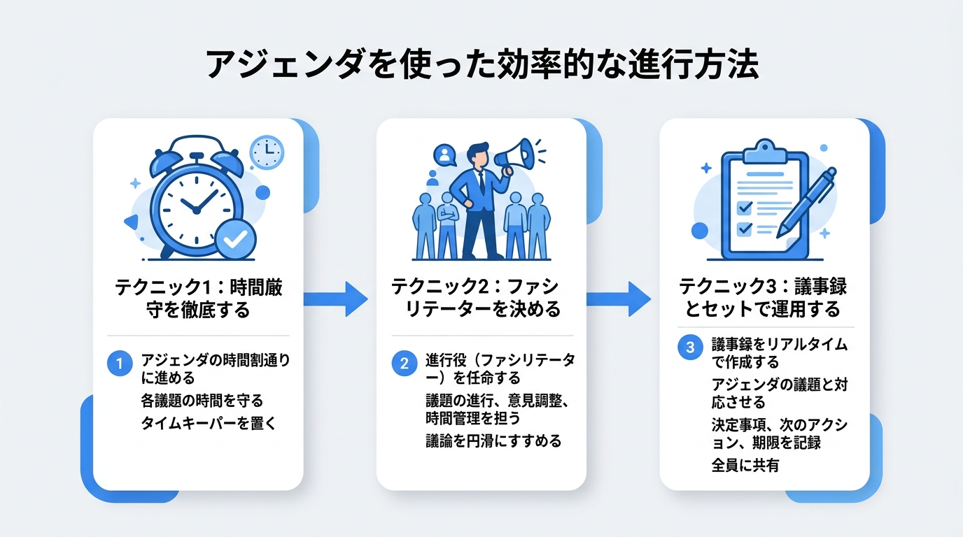 アジェンダを使った効率的な進行方法のフロー図｜アジェンダを可視化