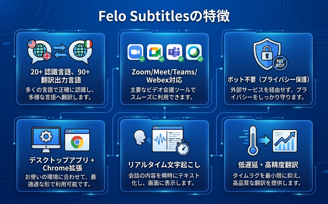 Felo Subtitlesの主な機能を示したインフォグラフィック｜felo aiの翻訳字幕機能の特徴