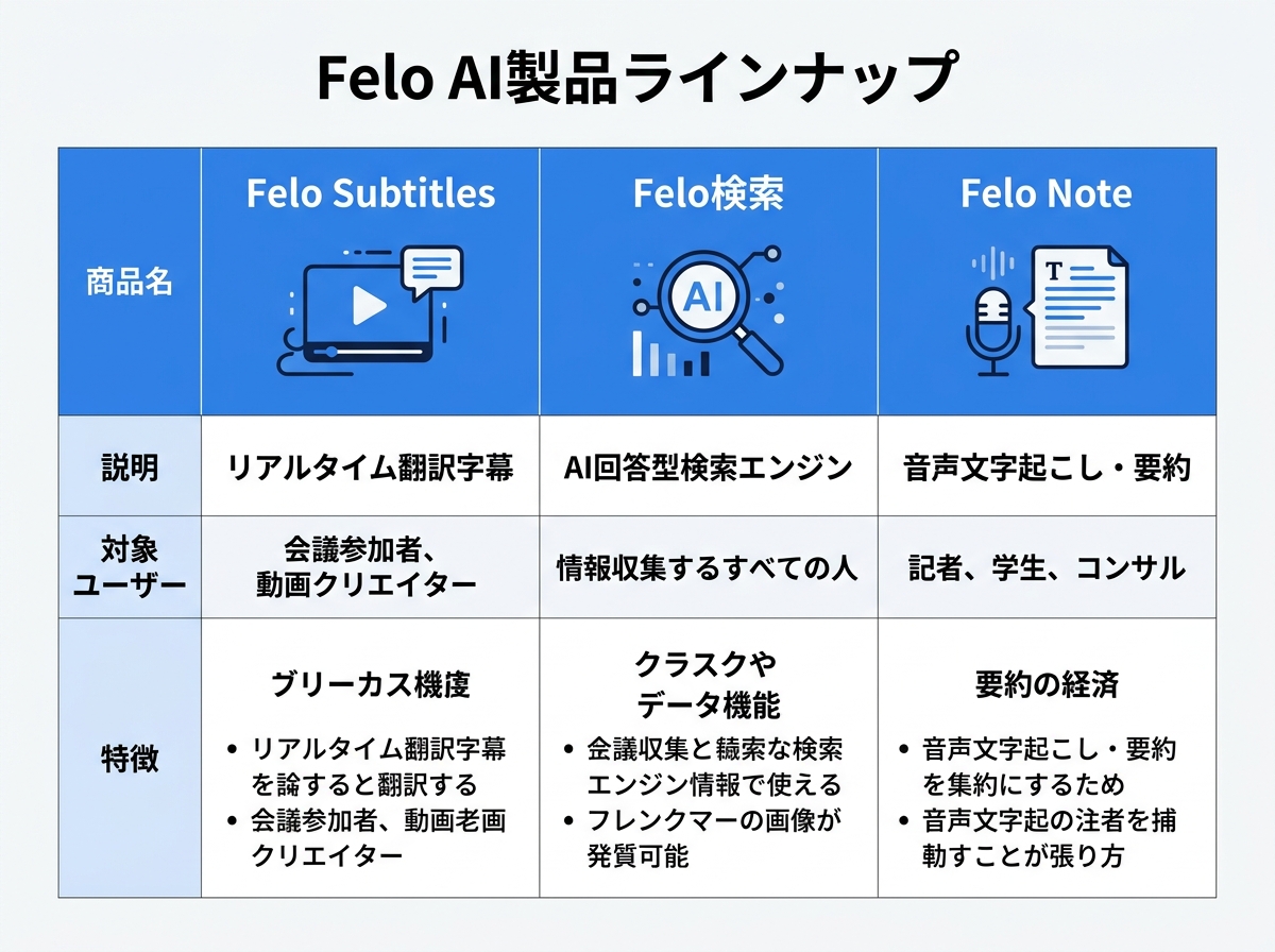 Felo AI製品ラインナップを示したインフォグラフィック｜felo aiとはAIサービス群の総称