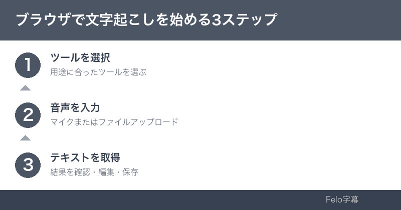 導入ステップのインフォグラフィック｜文字起こし 無料 ブラウザ