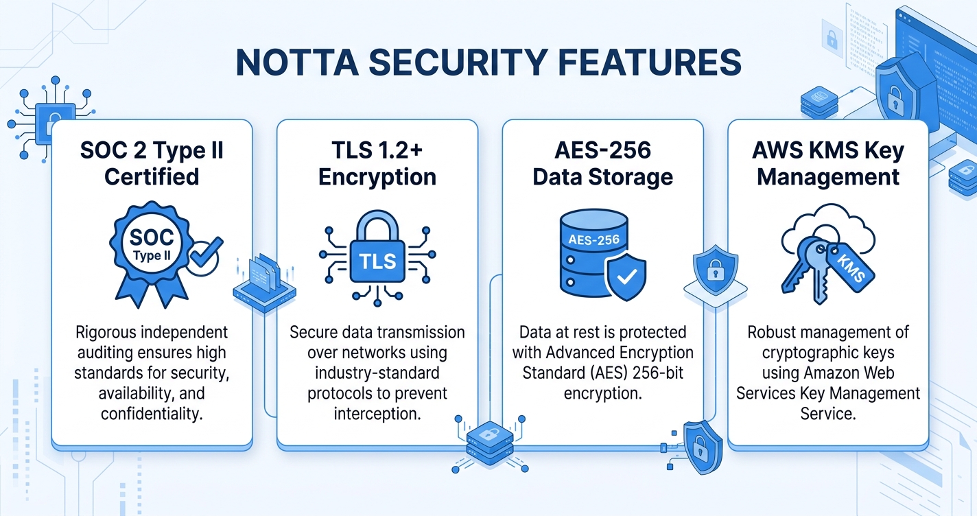 Nottaのデータ保護仕組みを示したインフォグラフィック｜notta 安全性は暗号化と認証で保護されている