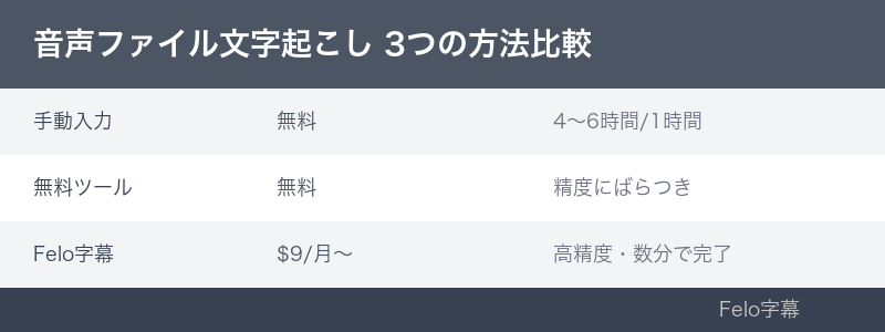 方法比較のインフォグラフィック｜音声ファイル 文字起こし