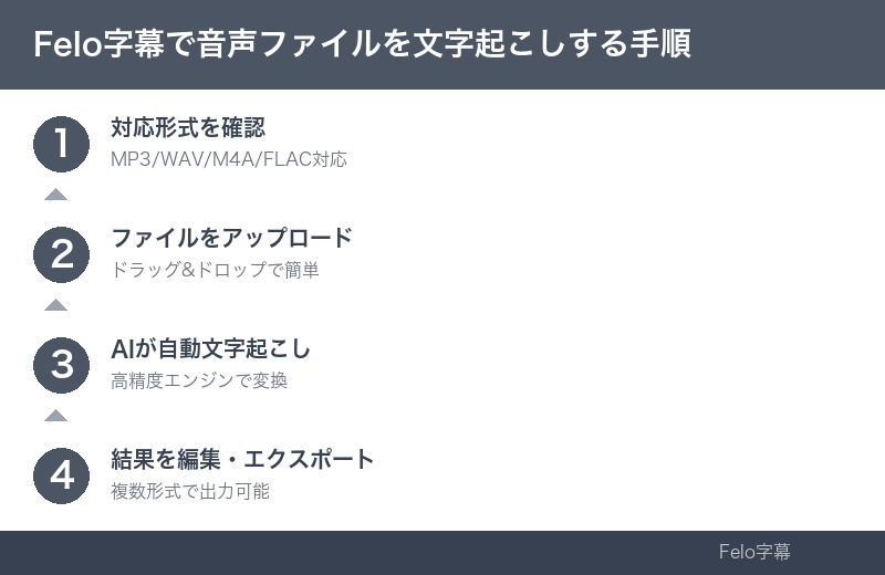 導入ステップのインフォグラフィック｜音声ファイル 文字起こし