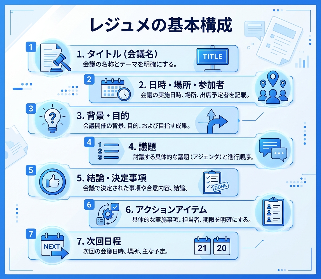 レジュメの基本構成要素を示したインフォグラフィック|レジュメとは会議で必要な要素を整理した資料