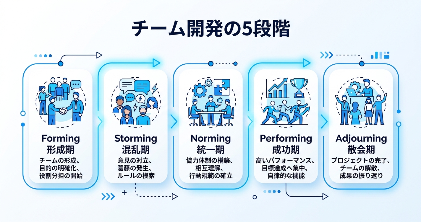 チームビルディングの5段階を示したインフォグラフィック｜チームビルディングとは段階的なプロセスである