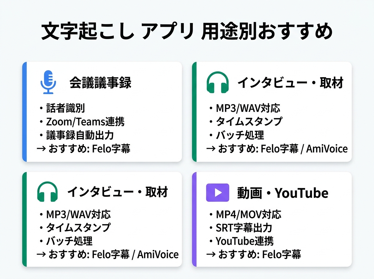 文字起こし アプリ用途別選択｜会議議事録・インタビュー取材・動画YouTube