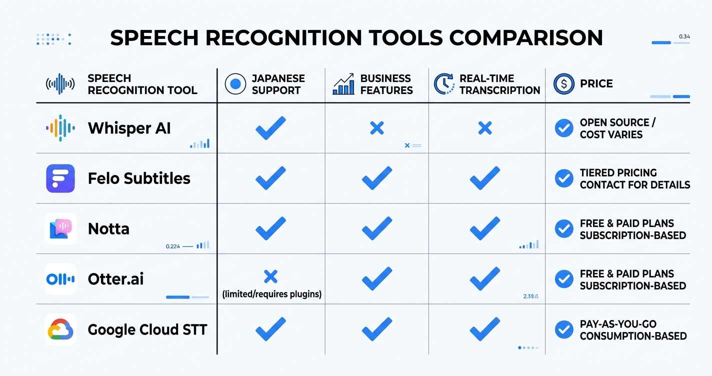 Whisper AIと他ツールの比較を示したインフォグラフィック|whisper aiは開発者向けのツール