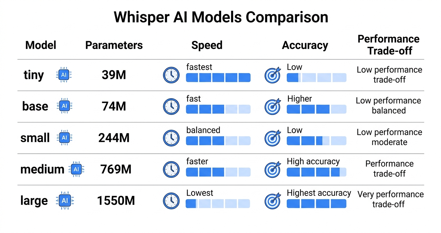 Whisper AIのモデル比較を示したインフォグラフィック|whisper aiは用途に合わせてモデルサイズを選べる