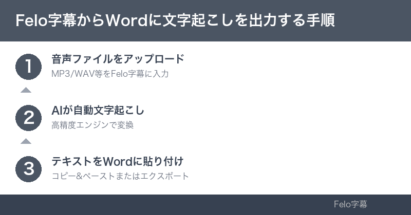 導入ステップのインフォグラフィック｜word 文字起こし