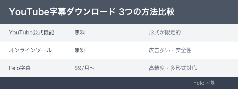 方法比較のインフォグラフィック｜youtube 字幕 ダウンロード