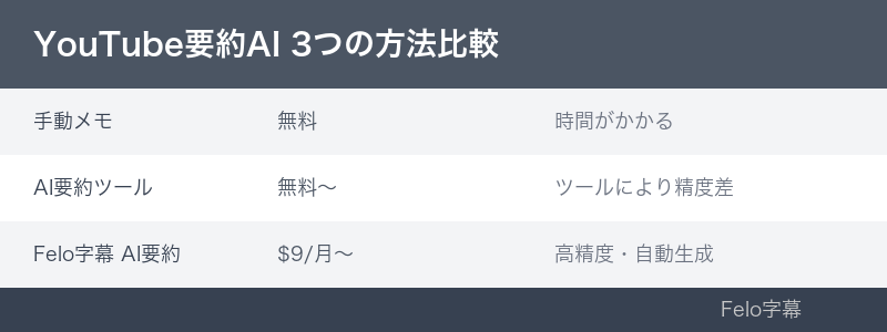 方法比較のインフォグラフィック｜youtube 要約 ai