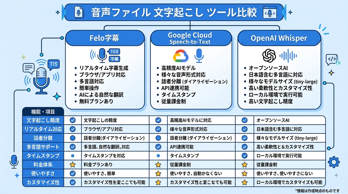 音声ファイル文字起こしツール比較｜Felo字幕・Google・Whisper・Nottaの特徴と料金