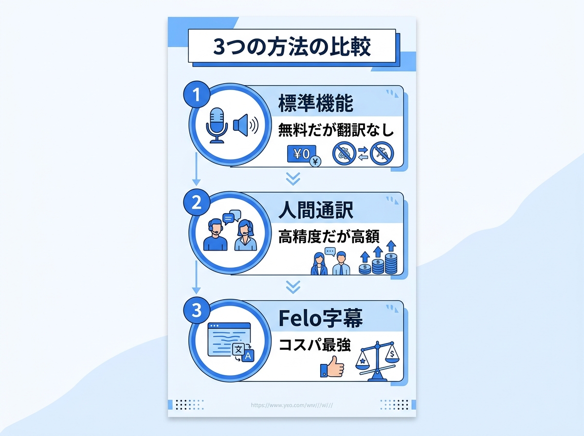 3つの方法の比較｜英語会議 字幕