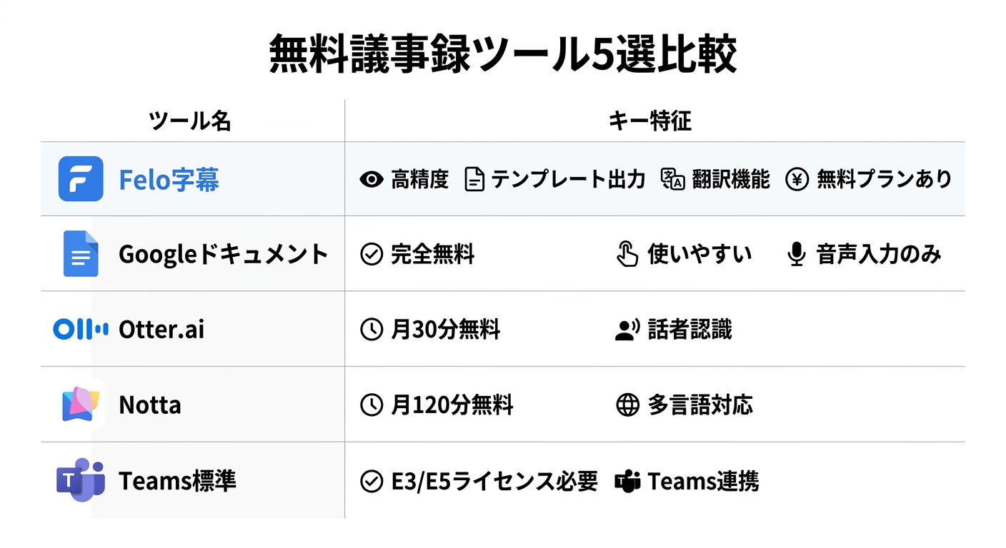 無料議事録ツール5選の比較インフォグラフィック｜議事録 自動作成 無料