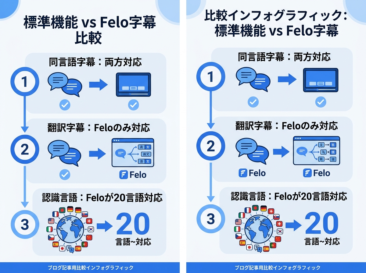 標準機能 vs Felo字幕 比較｜Google Meet リアルタイム字幕