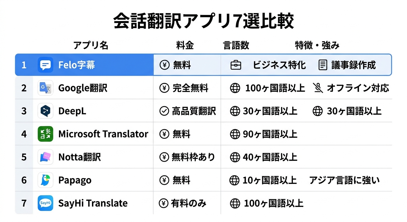会話翻訳アプリ7選の比較インフォグラフィック|会話翻訳アプリ