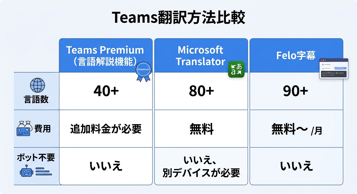 Teams翻訳方法の比較表｜Teams翻訳 リアルタイム