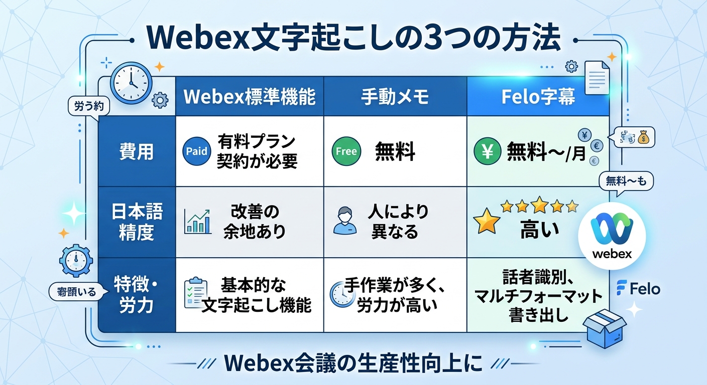 Webex文字起こしの3つの方法を比較した情報図｜Webex 文字起こし