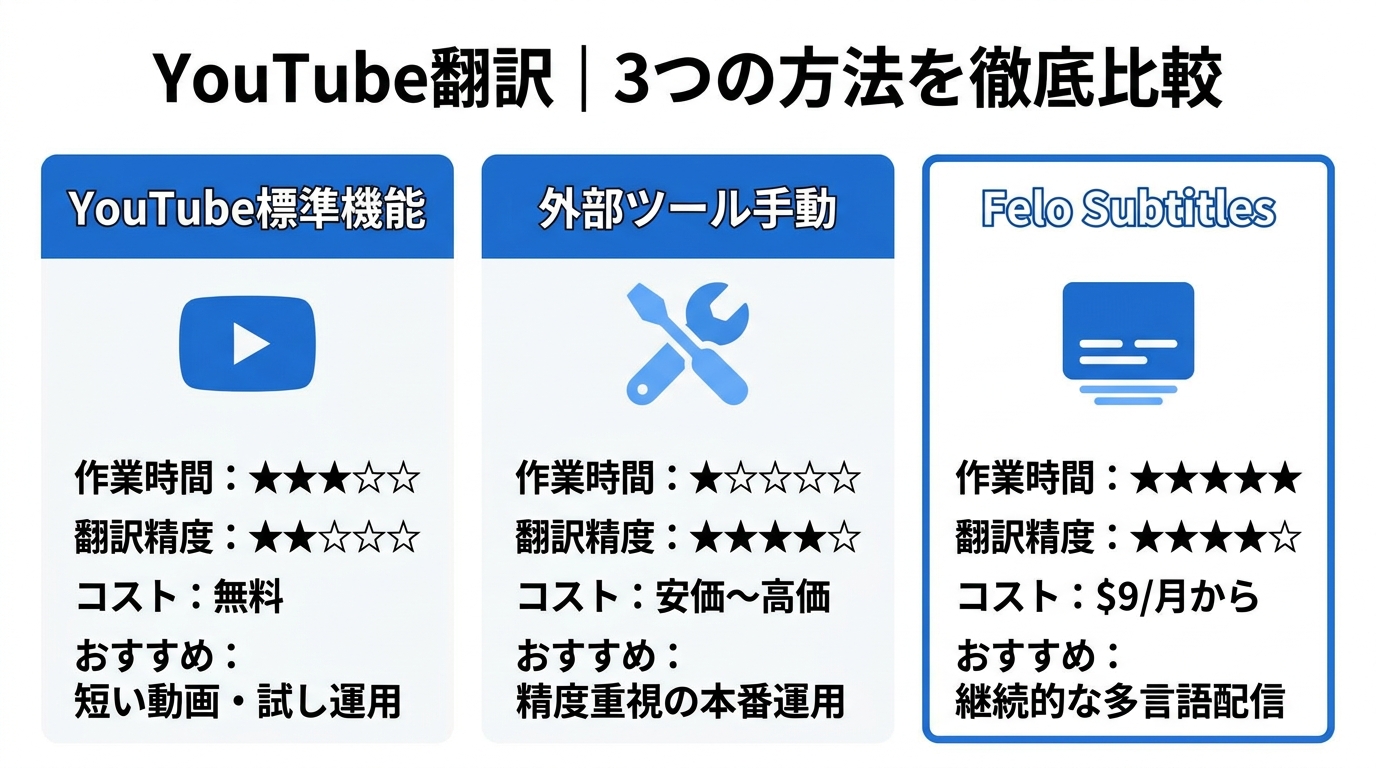 YouTube翻訳の3つの方法を徹底比較したインフォグラフィック｜YouTube標準機能・外部ツール・Felo Subtitles