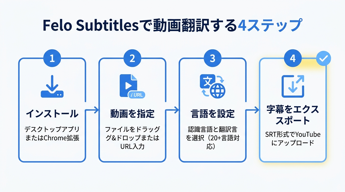 Felo Subtitlesで動画翻訳する4ステップのフロー図｜YouTube字幕 翻訳 手順