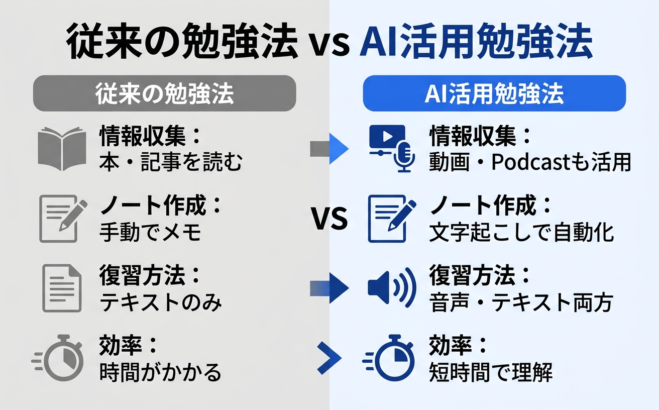 AI活用勉強法の手順を示す情報図1|文字起こしツールの活用方法