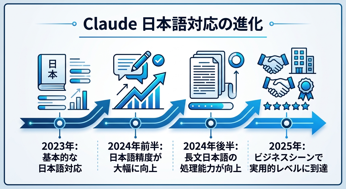 Claudeの日本語対応の進化を示すタイムライン|Claude日本語対応