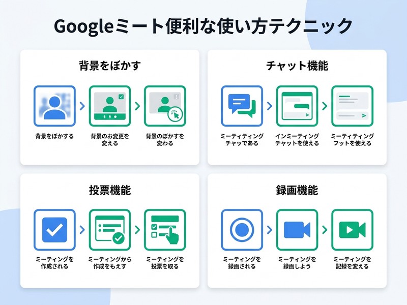 Google Meetの便利なテクニックを示すインフォグラフィック｜ビデオ会議活用術