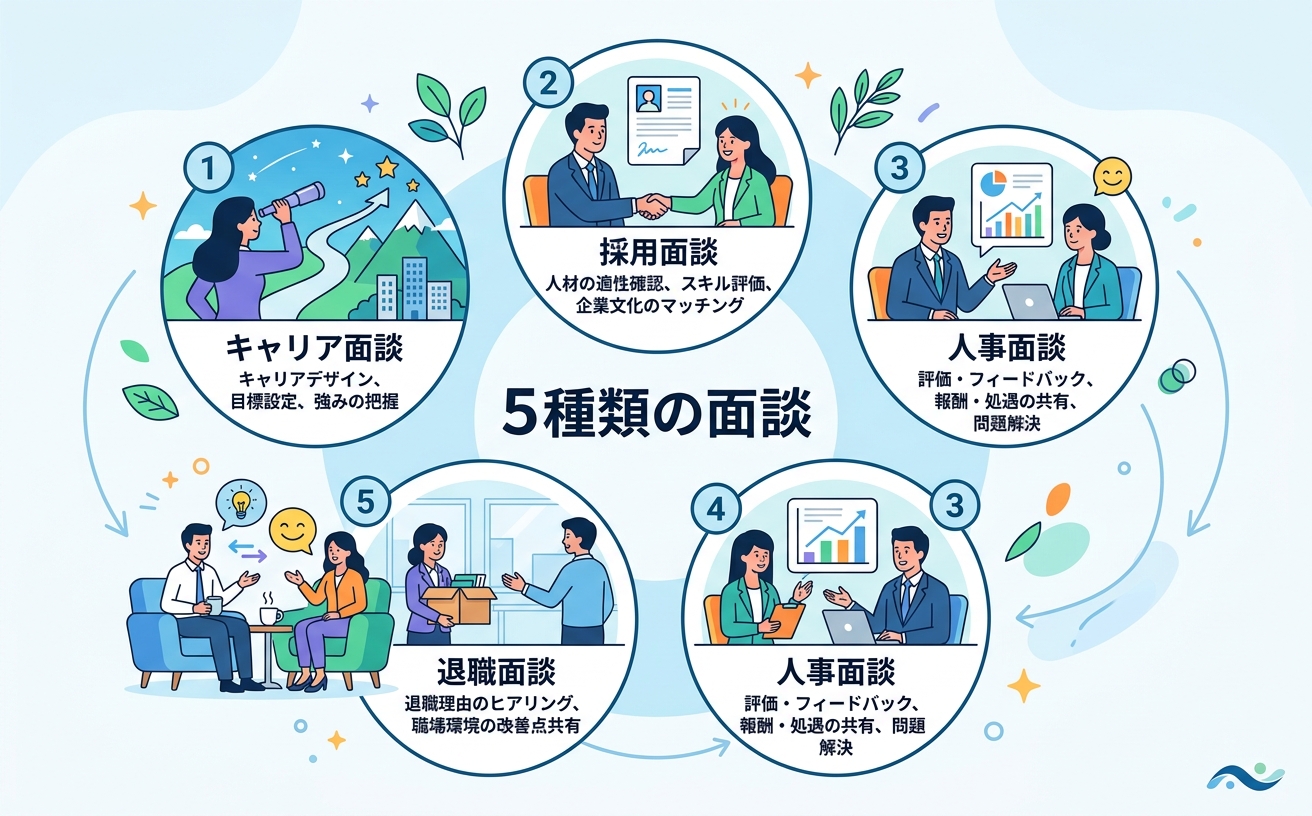 面談の5つの種類と目的を示す情報図｜キャリア面談・採用面談・人事面談・退職面談・1on1