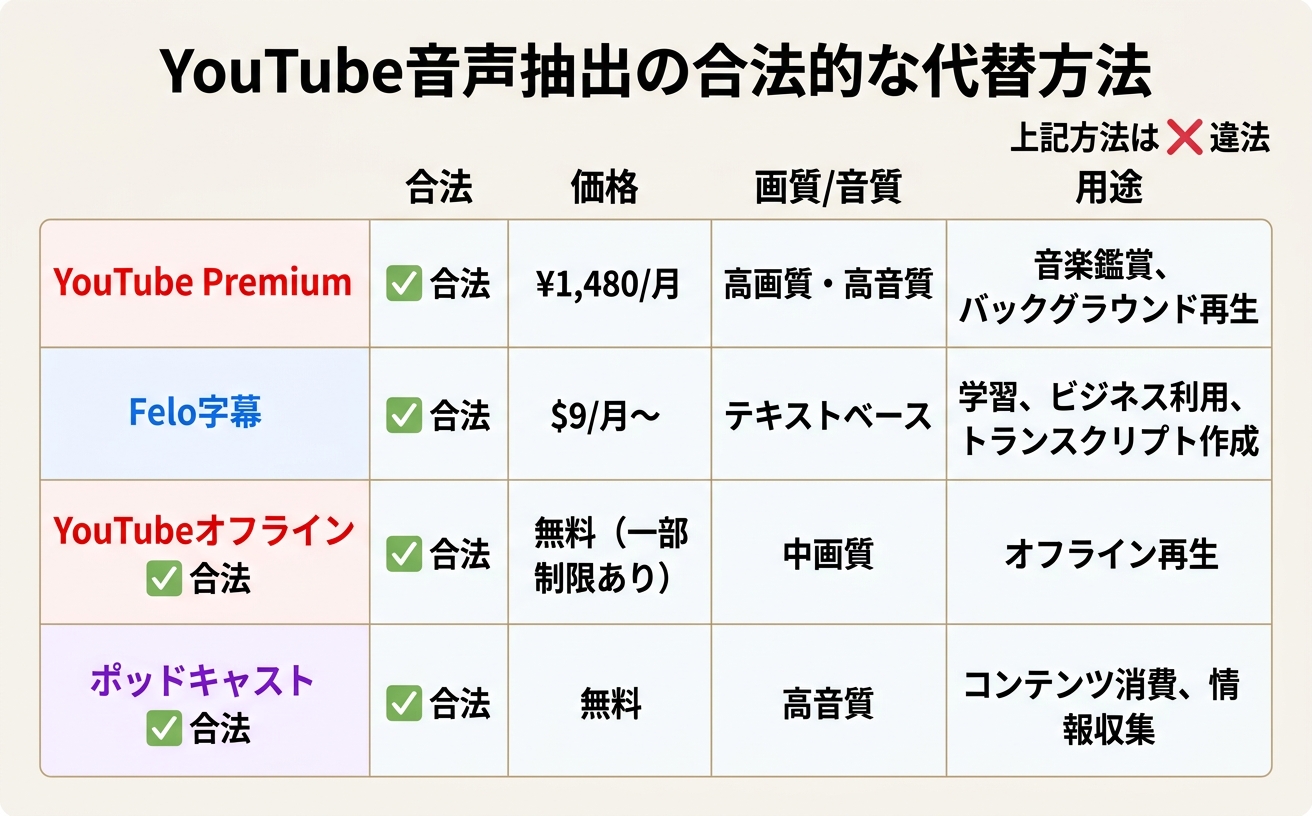 YouTube音声抽出の合法的な代替方法を比較する情報図｜YouTube Premium・Felo字幕・ポッドキャストなどの比較
