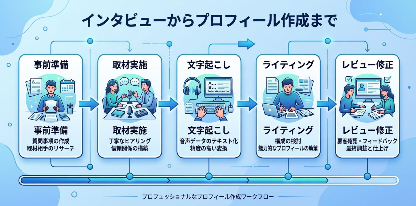 インタビューからプロフィール作成までの流れ｜文字起こし