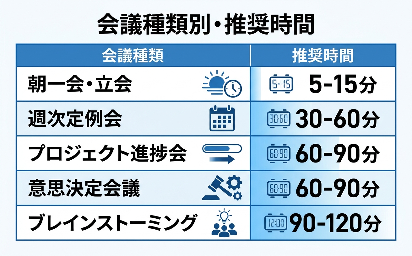 会議種類別推奨時間｜会議効率化