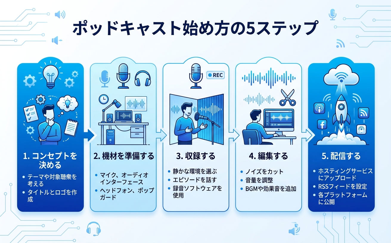 ポッドキャスト始め方の5ステップ｜音声配信開始