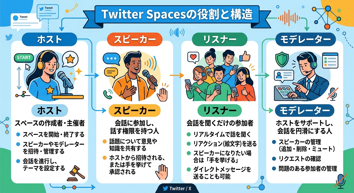 Twitter Spacesの役割別機能｜ホスト・スピーカー・リスナー・モデレーター