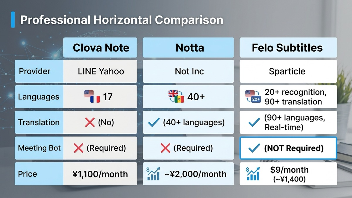 Clova Note vs Notta vs Felo字幕比較情報図|文字起こしツール機能比較表|ボット不要・多言語翻訳・料金プラン对比