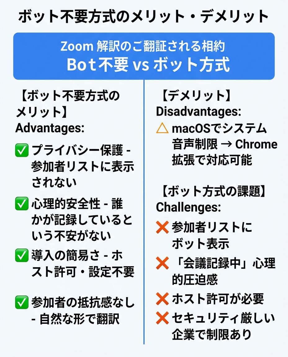 ボット不要方式のメリット・デメリット｜info-zoom-bot-vs-no-bot.jpg
