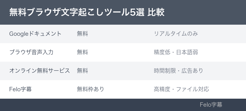 方法比較のインフォグラフィック|文字起こし 無料 ブラウザ