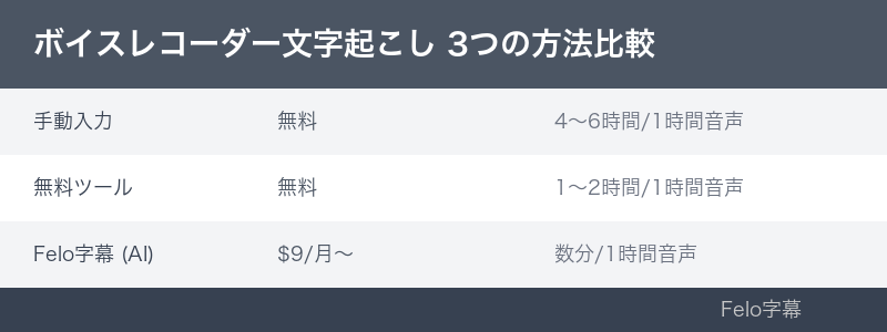 ボイスレコーダー文字起こしの3つの方法を比較|文字起こし方法の特徴と用途を整理