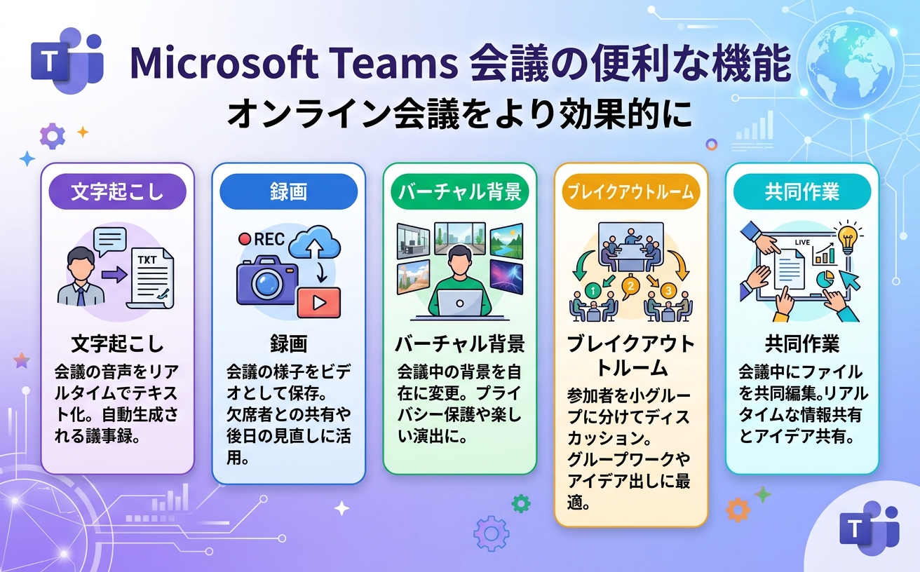 Microsoft Teams会議の便利な機能を示す情報図|文字起こし・録画・バーチャル背景・ブレイクアウトルーム・共同作業