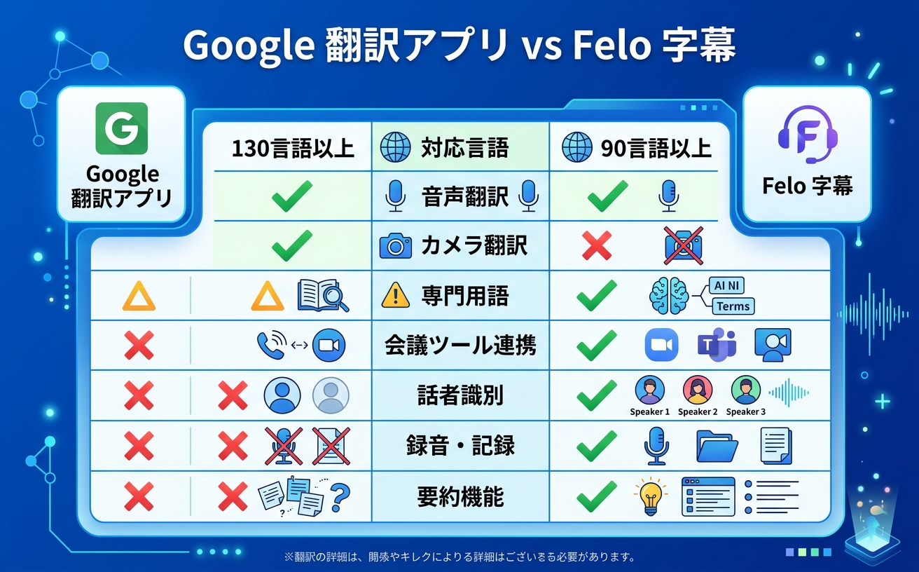 Google翻訳アプリとFelo字幕の比較情報図｜対応言語・音声翻訳・専門用語・会議連携・価格の比較