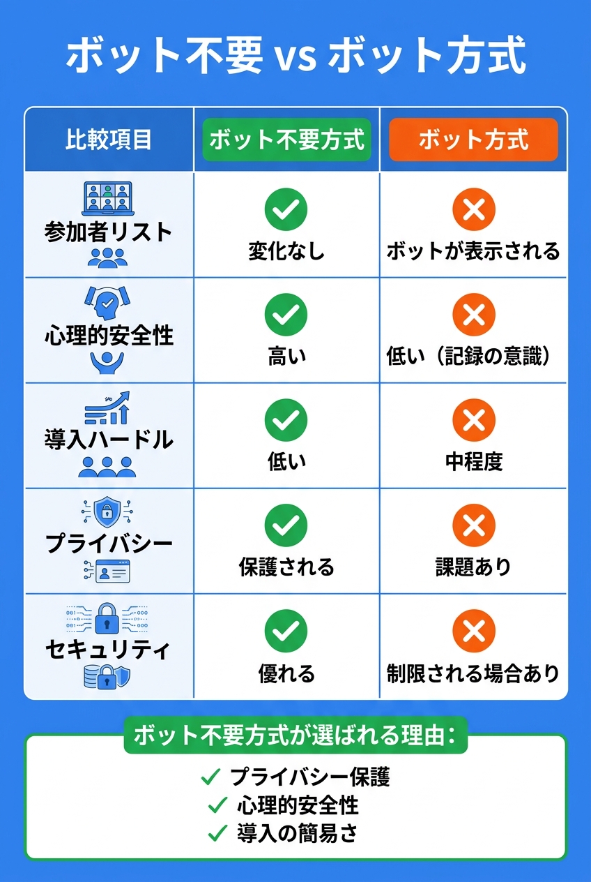 ボット不要vsボット方式比較｜info-bot-vs-no-bot.jpg