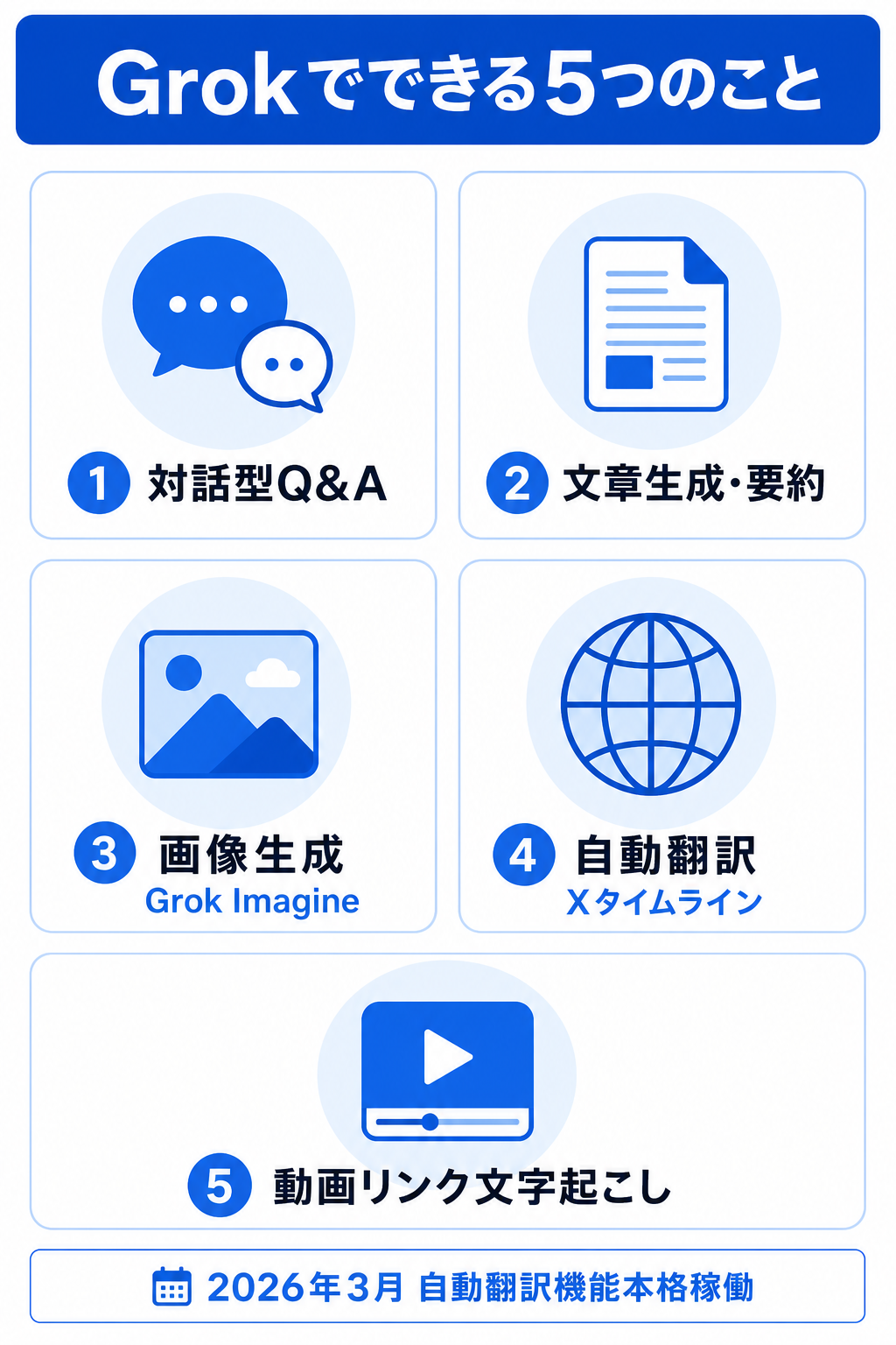 Grokでできる5つのことをまとめたインフォグラフィック|対話型Q&A・文章生成・画像生成・自動翻訳・動画リンク文字起こし