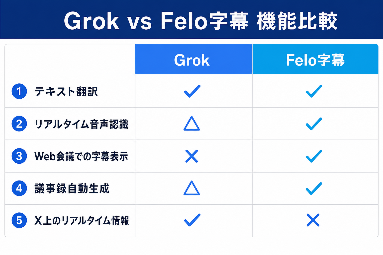 GrokとFelo字幕の機能を比較したインフォグラフィック|リアルタイム音声認識・Web会議字幕・議事録自動生成の違いを可視化