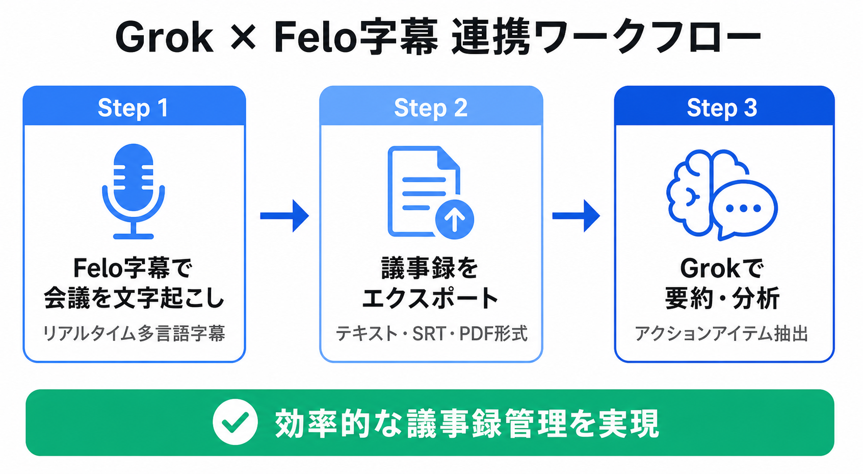 GrokとFelo字幕を連携させるワークフローを示すインフォグラフィック|会議の文字起こし→議事録エクスポート→Grokで要約・分析の3ステップ