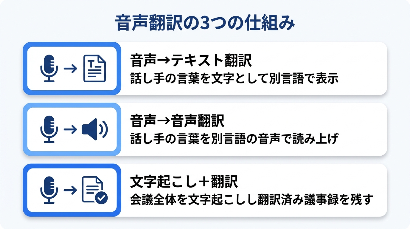 音声翻訳の3つの仕組みパターンを示すインフォグラフィック|翻訳 音声でリアルタイム多言語コミュニケーションを実現