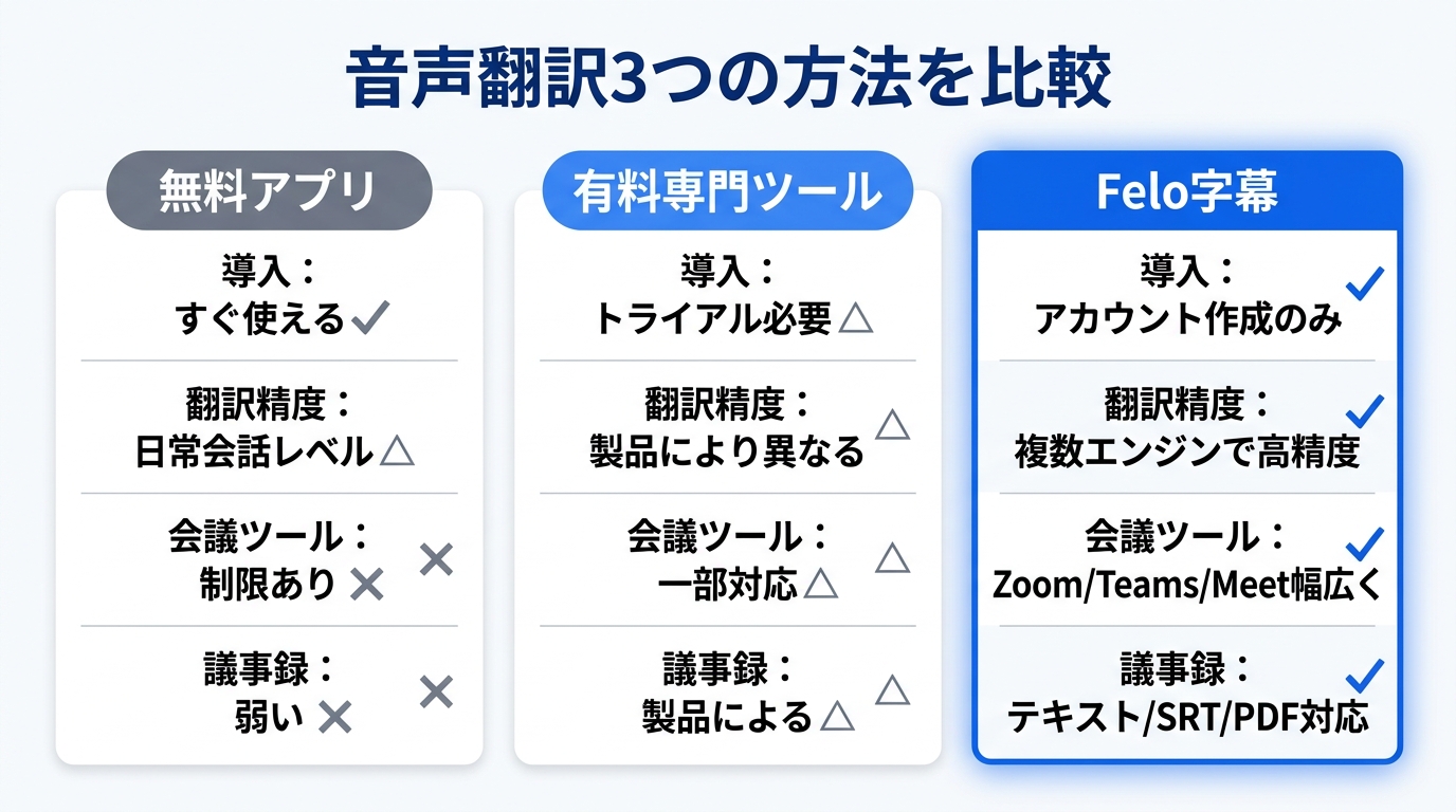 音声翻訳3つの方法(無料アプリ・有料ツール・Felo字幕)を徹底比較したインフォグラフィック|翻訳 音声ツールの導入方法別特徴まとめ