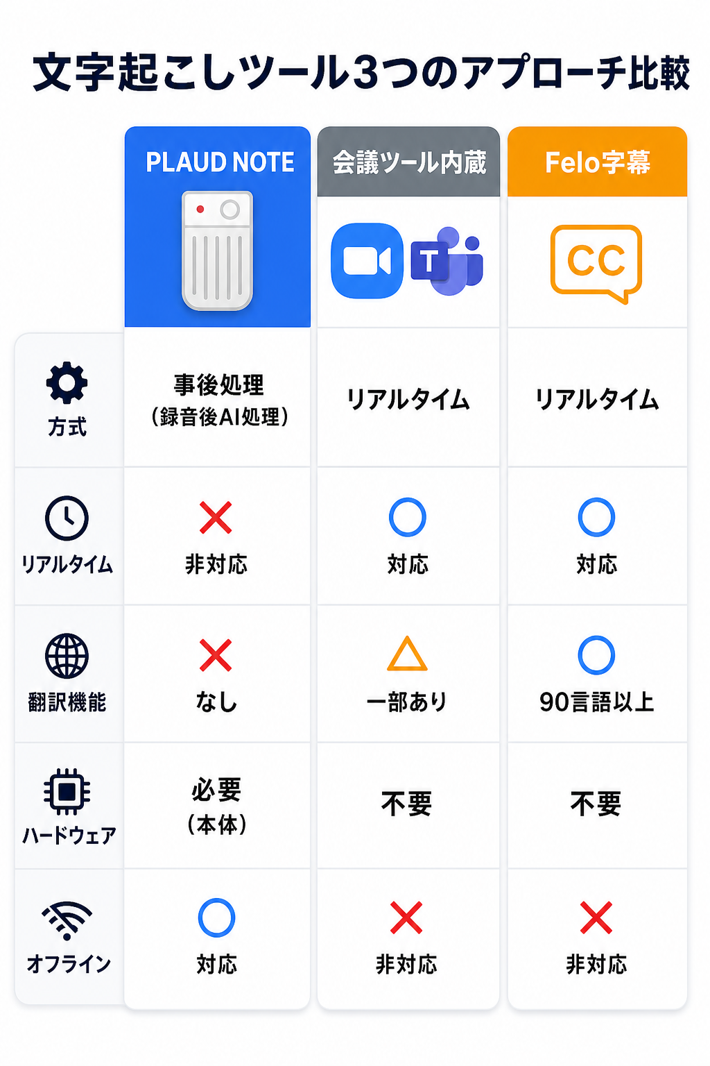 文字起こしツール3つのアプローチ比較｜PLAUD NOTE・会議ツール内蔵・Felo字幕の違いを一枚で理解