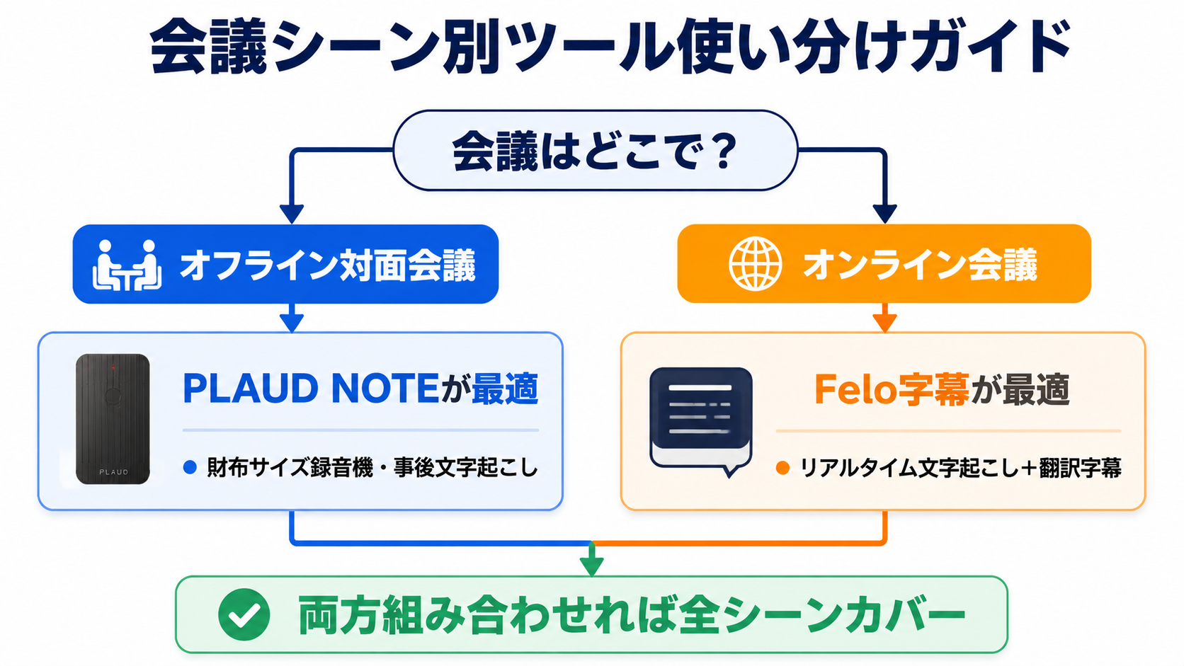 会議シーン別ツール使い分けガイド｜オフライン対面はPLAUD NOTE・オンライン会議はFelo字幕が最適