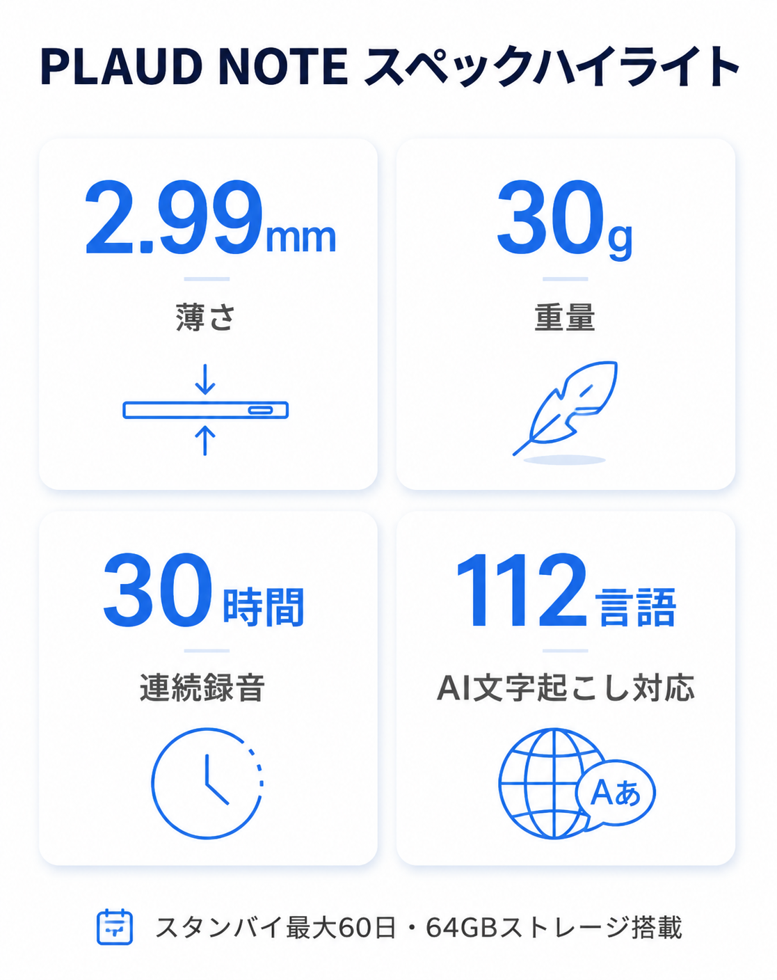 PLAUD NOTEのスペックハイライト｜薄さ2.99mm・重量30g・連続録音30時間・112言語対応のAIボイスレコーダー