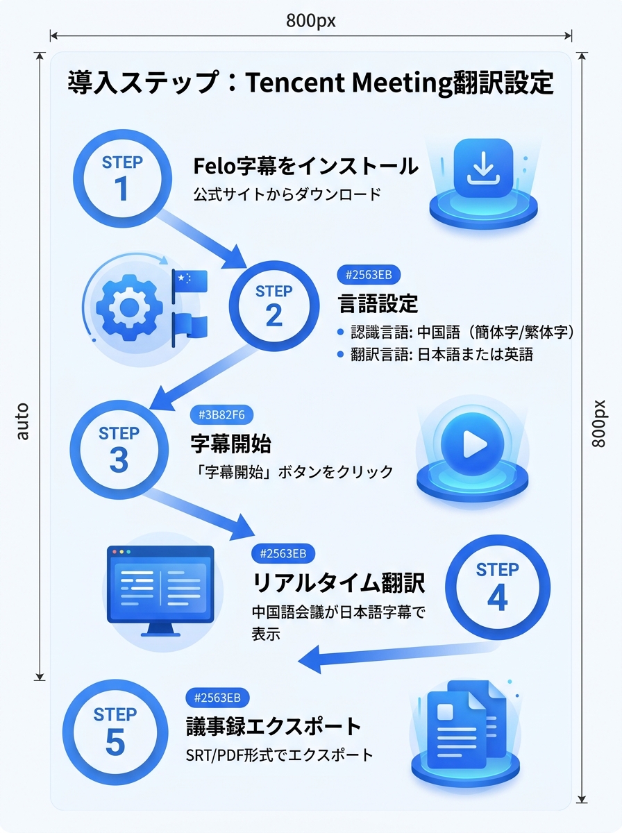Tencent Meeting翻訳設定|info-tencent-setup.jpg