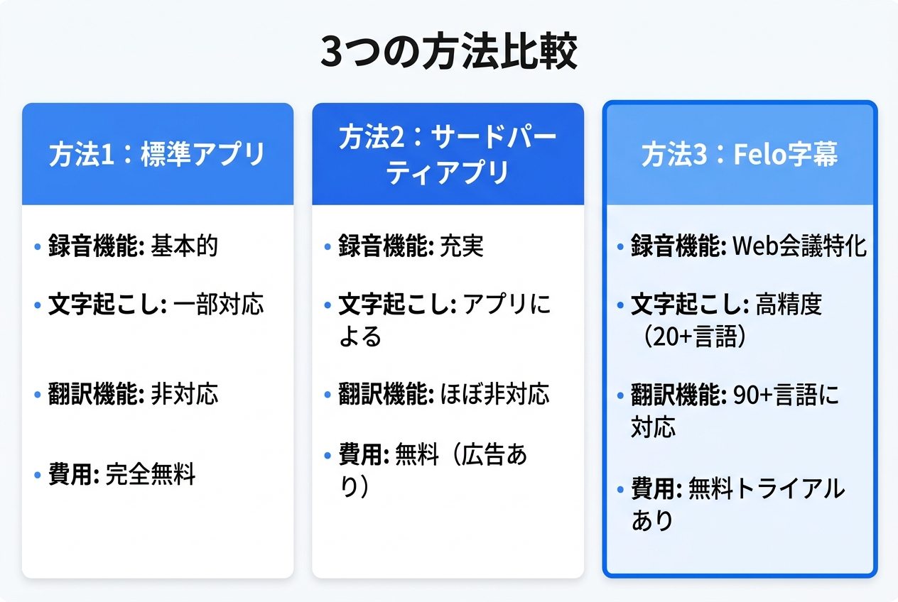 標準アプリ・サードパーティアプリ・Felo字幕の3つの方法を録音機能・文字起こし・翻訳機能・費用で比較したインフォグラフィック｜ボイスレコーダーアプリ 無料 android